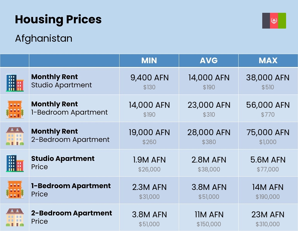 Chart showing the prices and cost of housing, accommodation, and rent in Afghanistan