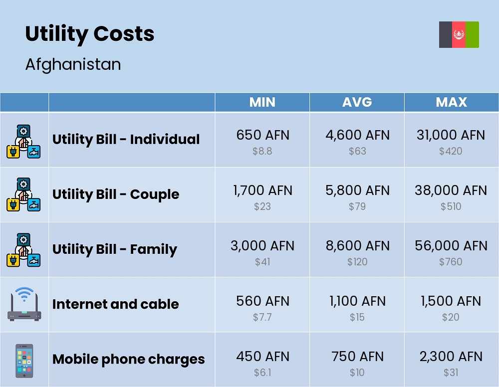 Chart showing the prices and cost of utility, energy, water, and gas for a family in Afghanistan