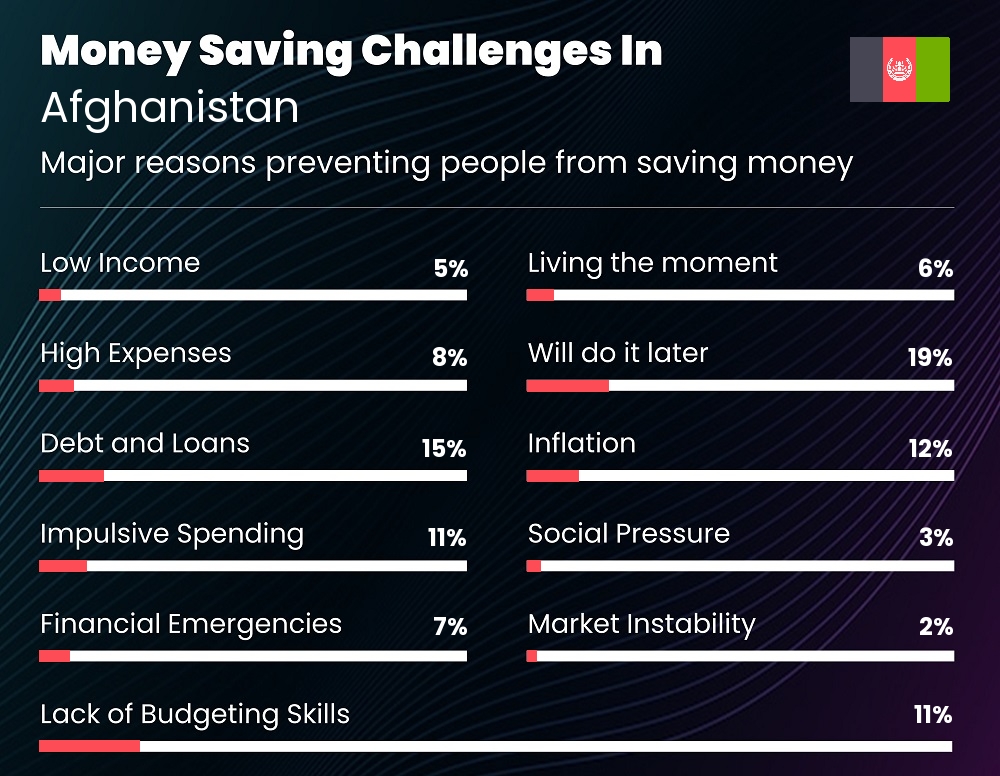 Reasons that make it difficult for people to save money in Afghanistan