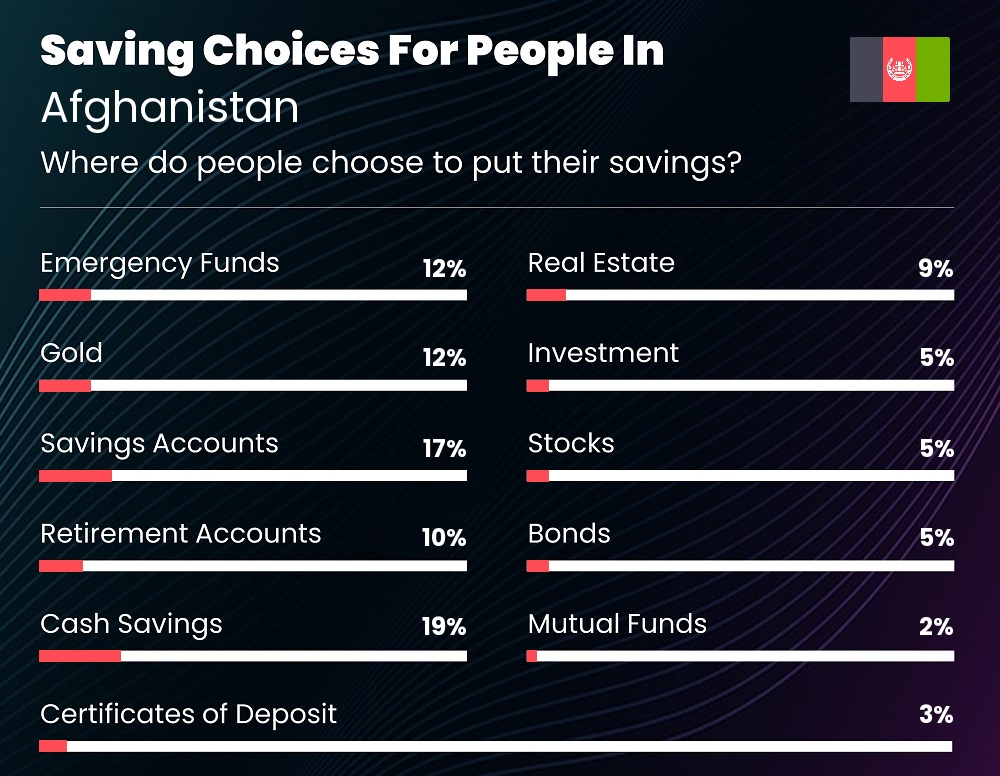 Where do couples choose to put their savings in Afghanistan