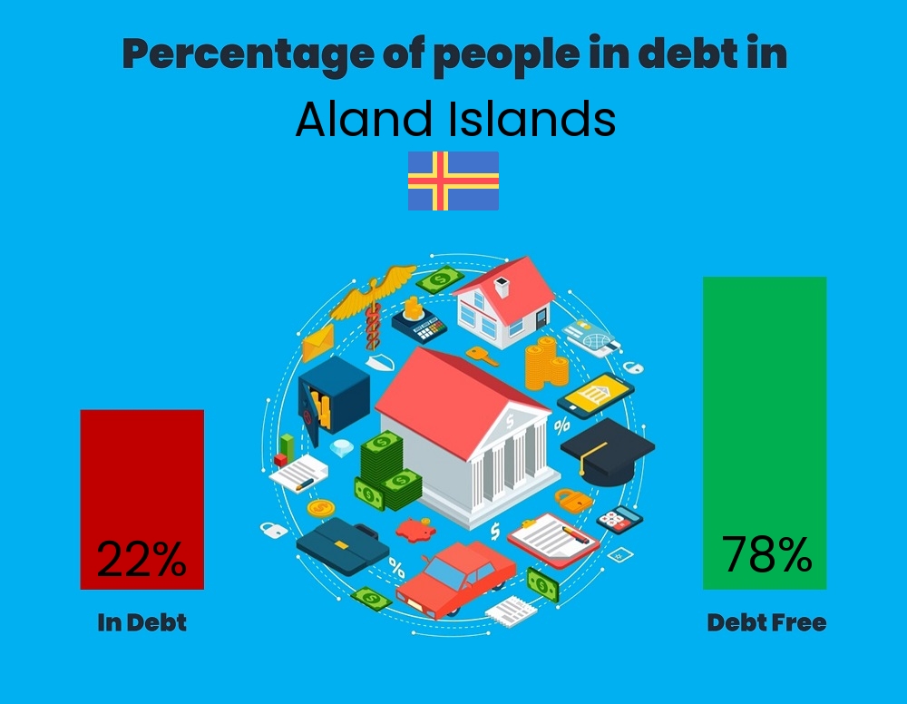 Chart showing the percentage of couples who are in debt in Aland Islands