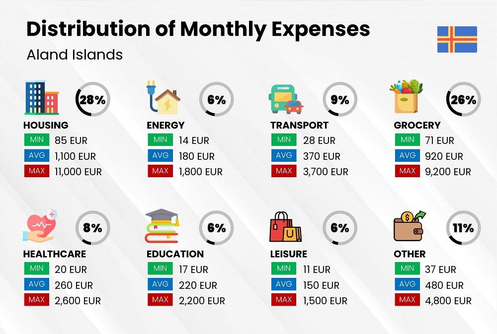 Distribution of monthly cost of living expenses in Aland Islands