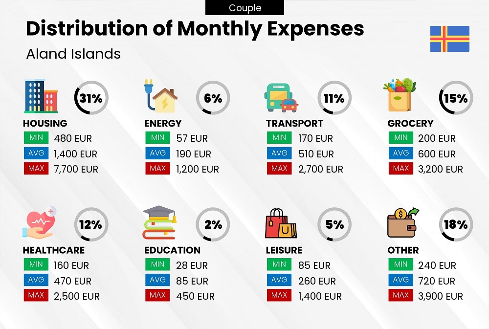 Distribution of monthly cost of living expenses of a couple in Aland Islands