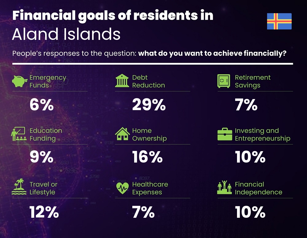 Financial goals and targets of families living in Aland Islands