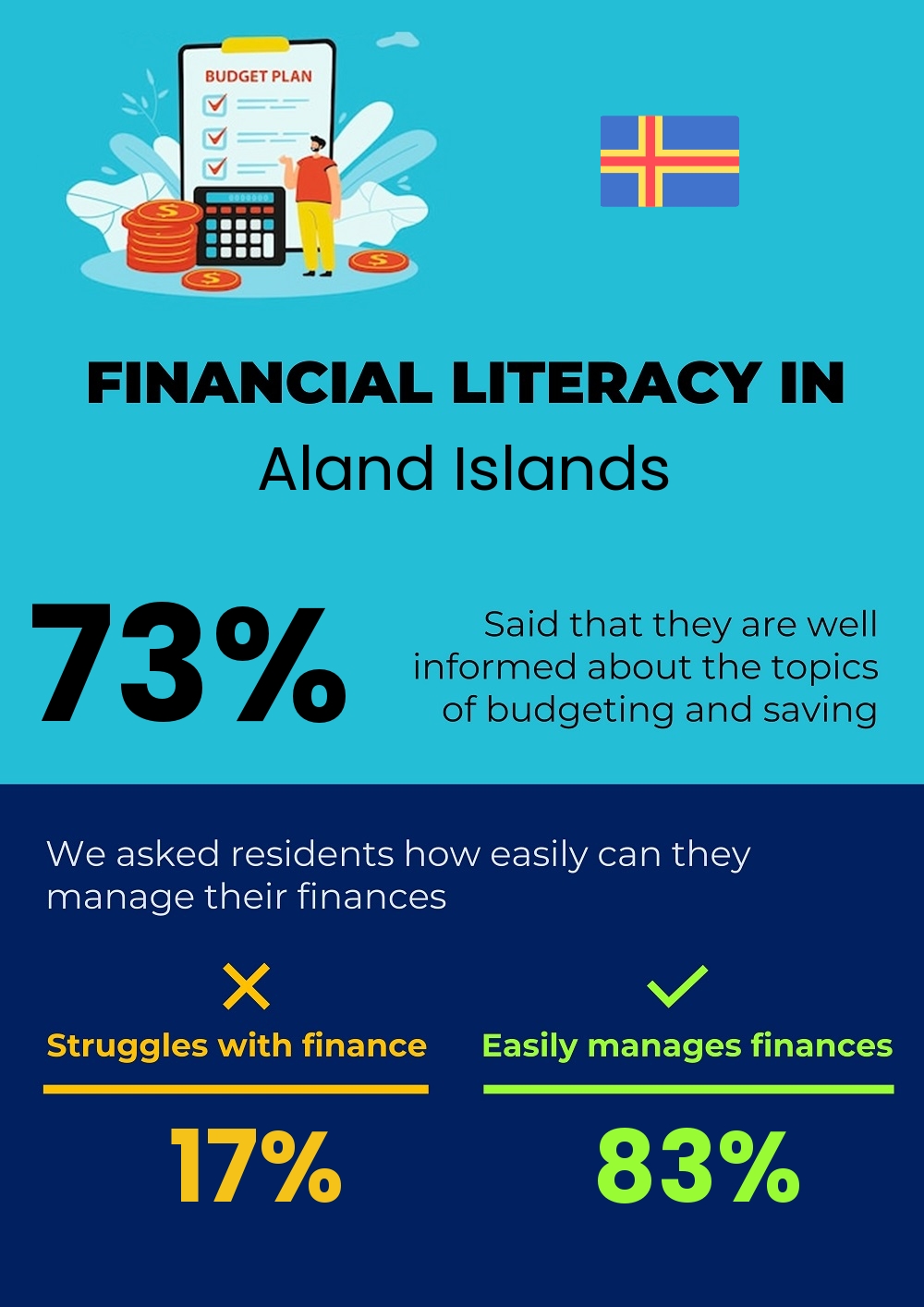 Financial literacy and difficulty in budgeting and financial planning in Aland Islands