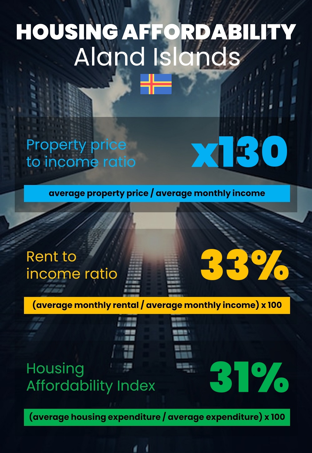 Housing and accommodation affordability, property price to income ratio, rent to income ratio, and housing affordability index chart in Aland Islands