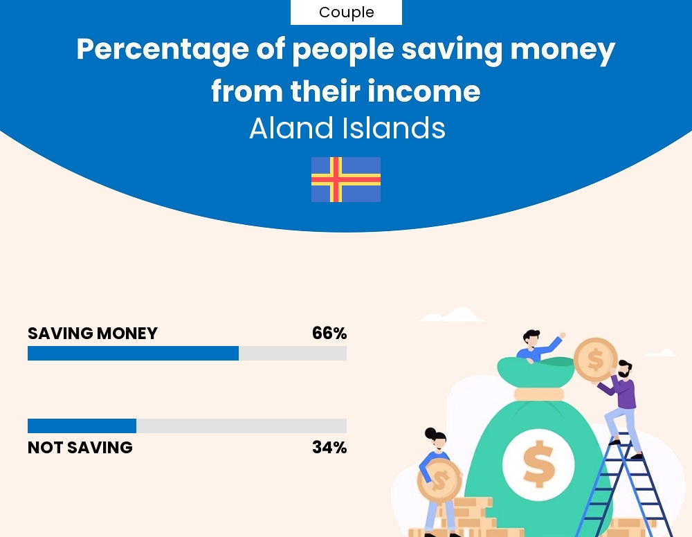 Percentage of couples who manage to save money from their income every month in Aland Islands