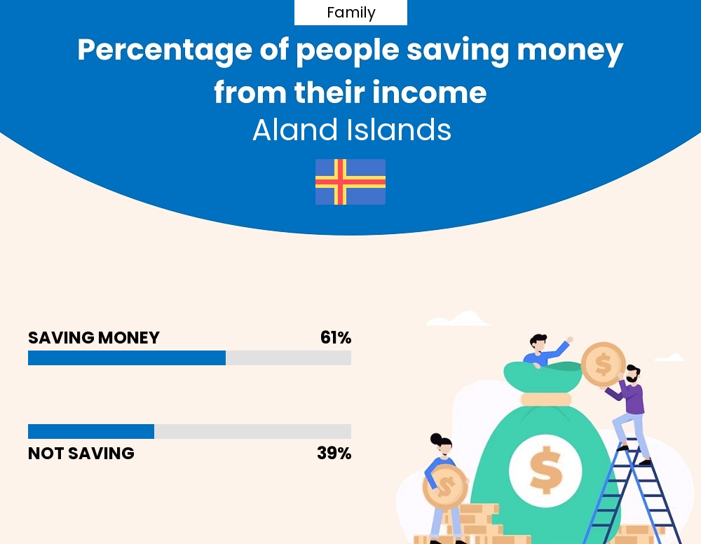 Percentage of families who manage to save money from their income every month in Aland Islands