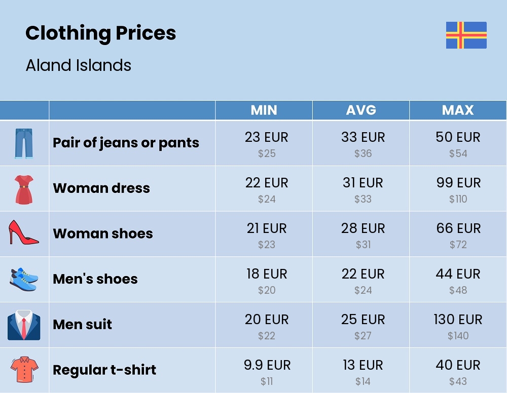 Chart showing the prices and cost of clothing and accessories in Aland Islands