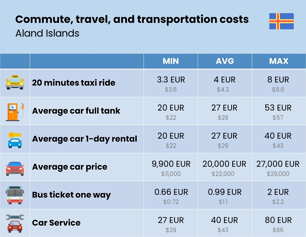 Chart showing the prices and cost of commute, travel, and transportation in Aland Islands