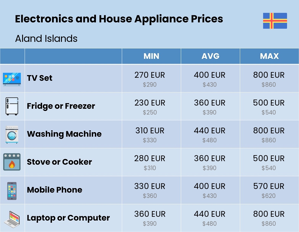 Chart showing the prices and cost of electronic devices and appliances in Aland Islands