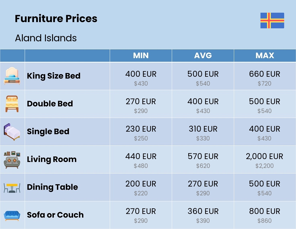 Chart showing the prices and cost of furniture in Aland Islands