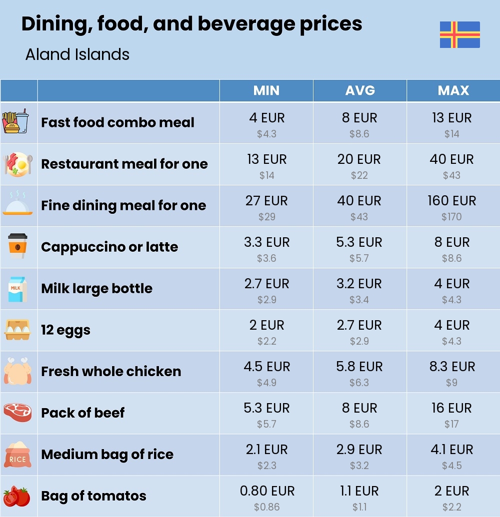 Chart showing the prices and cost of grocery, food, restaurant meals, market, and beverages in Aland Islands