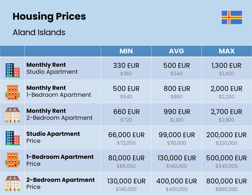 Chart showing the prices and cost of housing, accommodation, and rent in Aland Islands