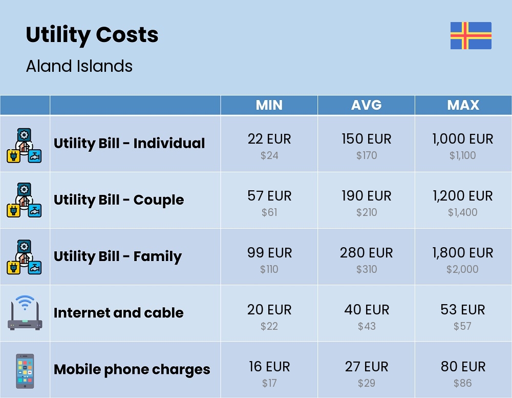 Chart showing the prices and cost of utility, energy, water, and gas for a family in Aland Islands