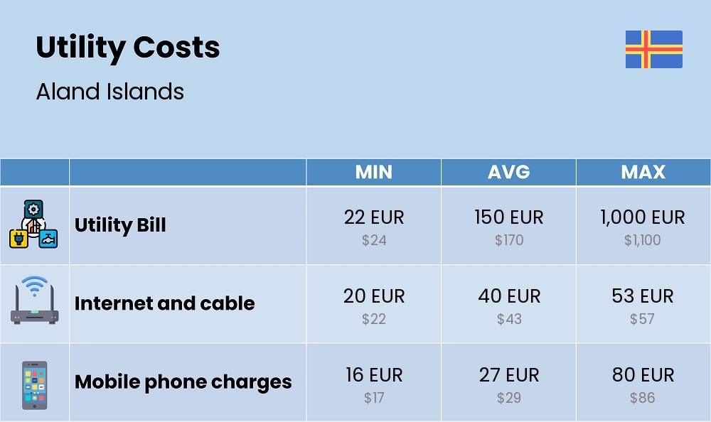 Chart showing the prices and cost of utility, energy, water, and gas for a single person in Aland Islands