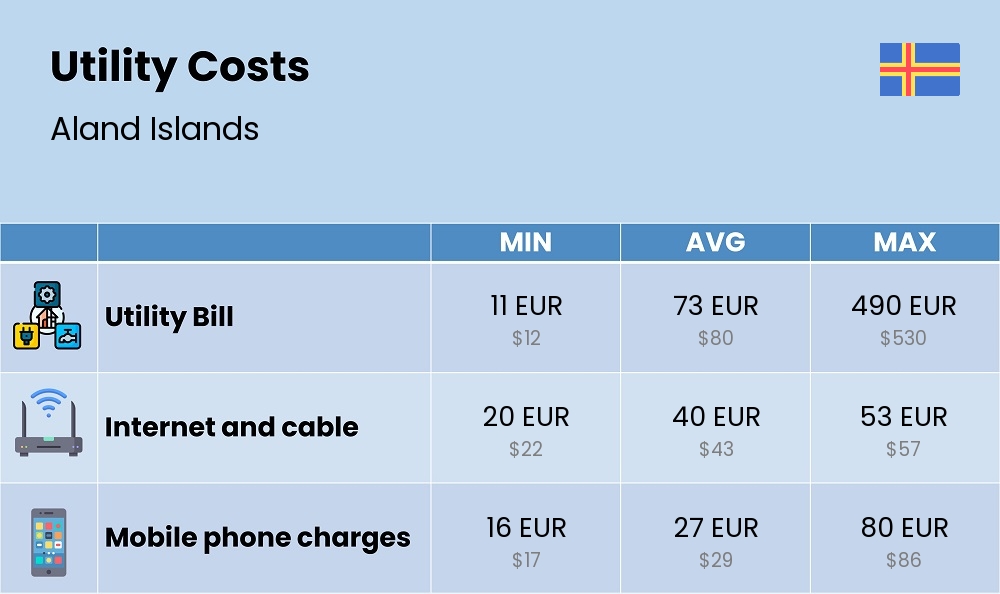 Chart showing the prices and cost of utility, energy, water, and gas for a student in Aland Islands