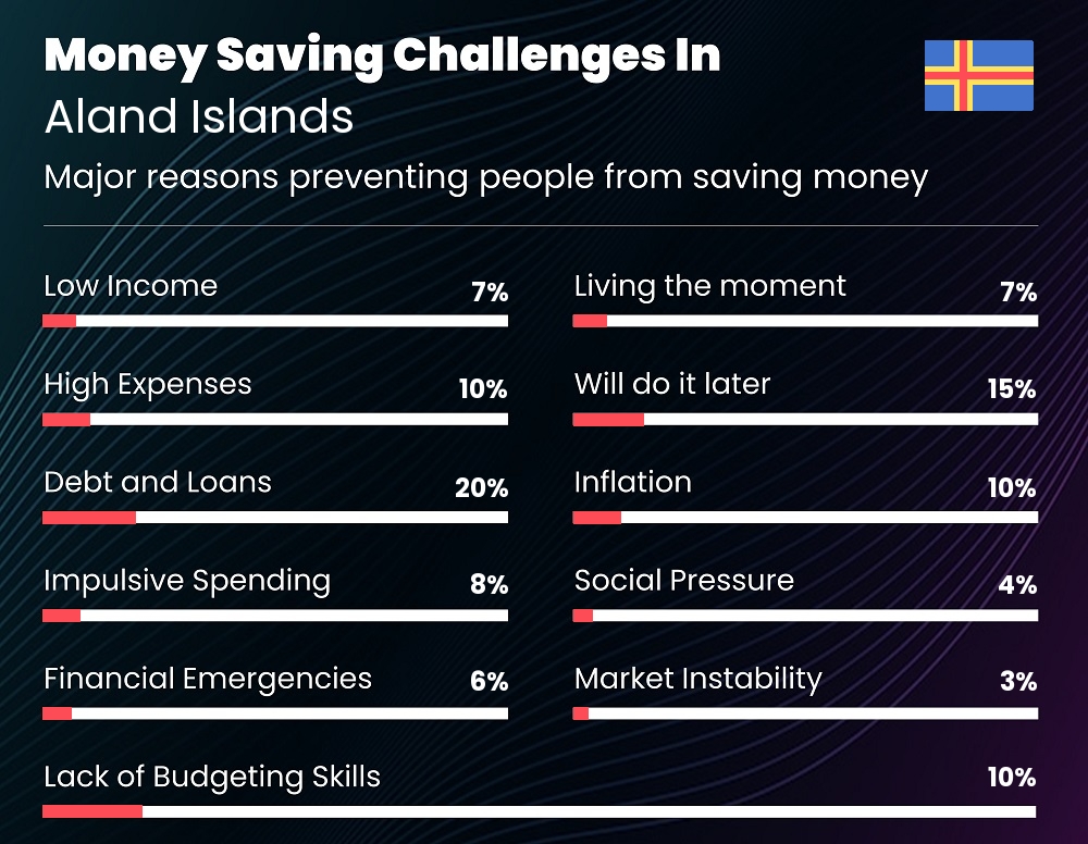 Reasons that make it difficult for couples to save money in Aland Islands