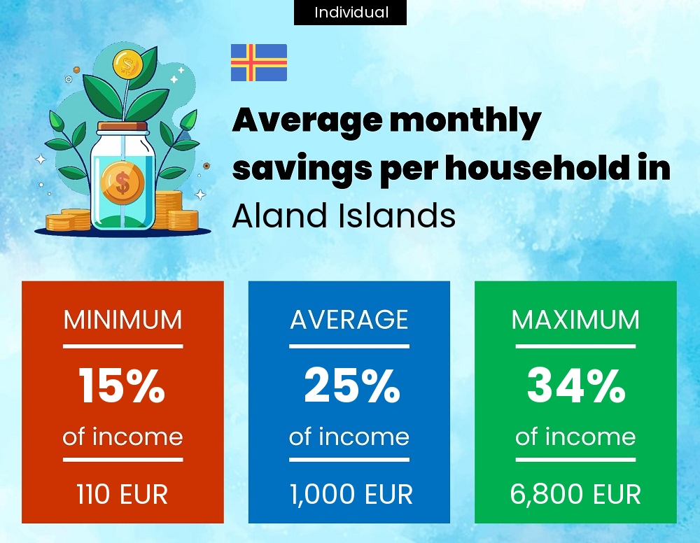 A single person savings to income ratio in Aland Islands