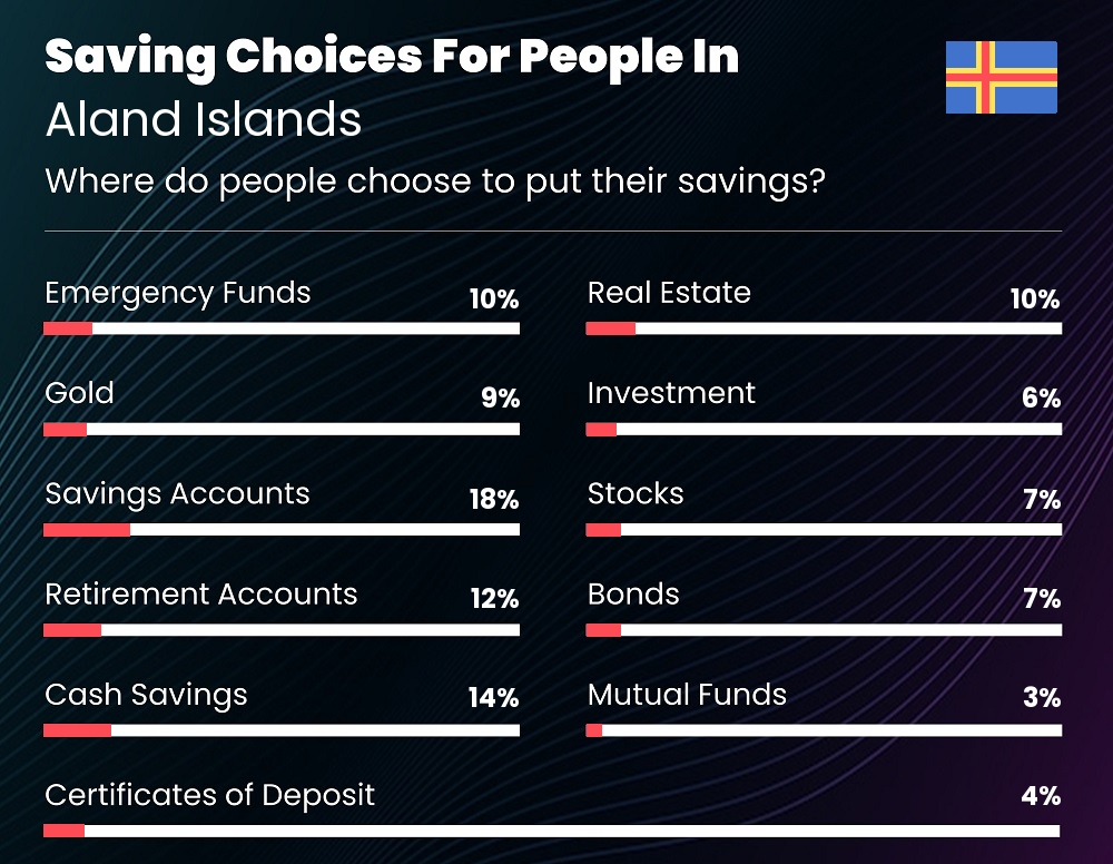 Where do people choose to put their savings in Aland Islands