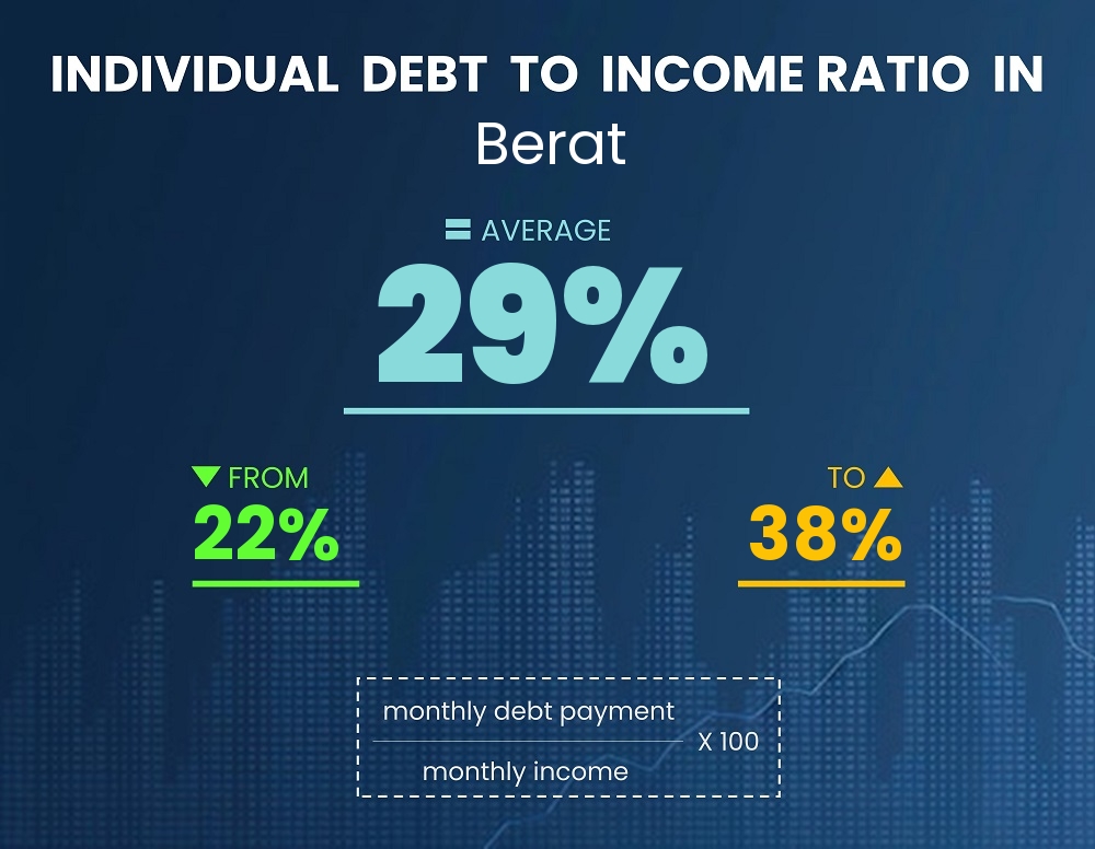 Chart showing debt-to-income ratio in Berat