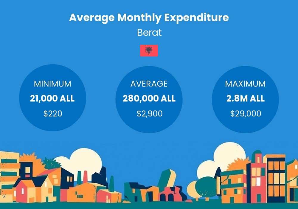 cost of living chart - average monthly expenditure in Berat