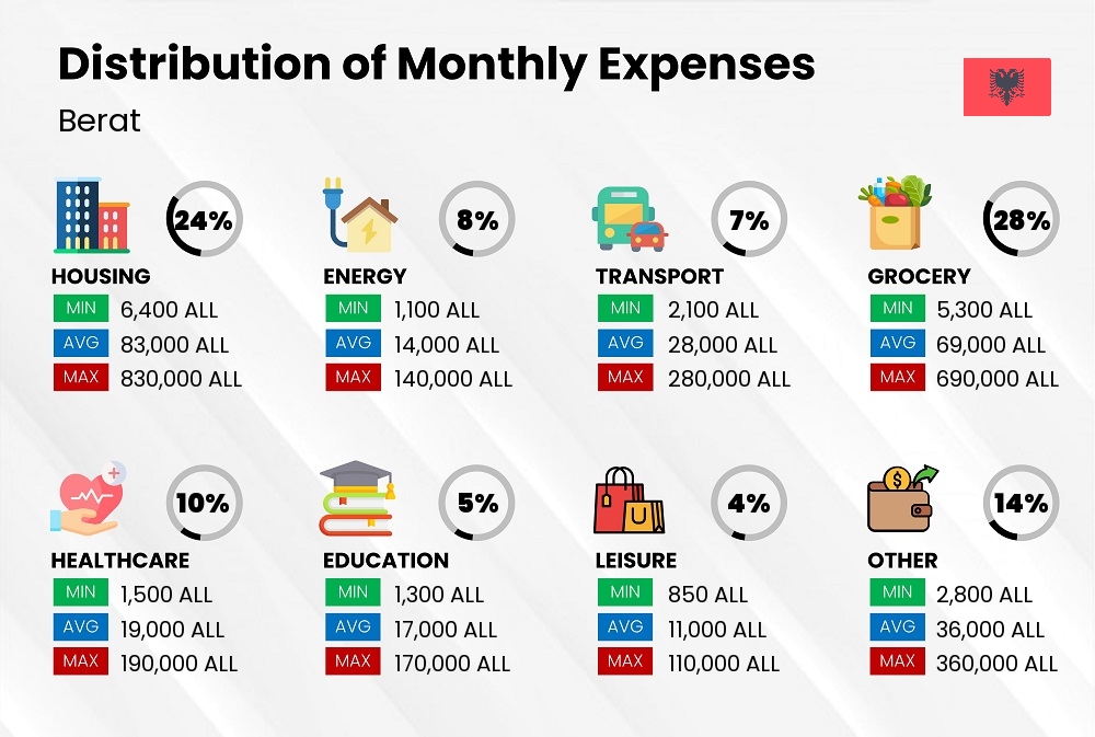 Distribution of monthly cost of living expenses in Berat