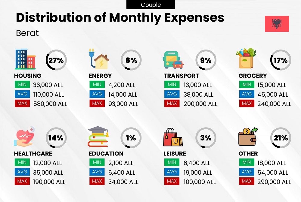 Distribution of monthly cost of living expenses of a couple in Berat