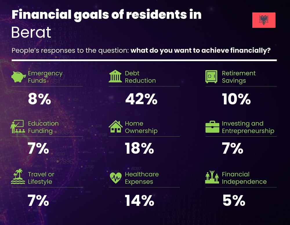 Financial goals and targets of families living in Berat