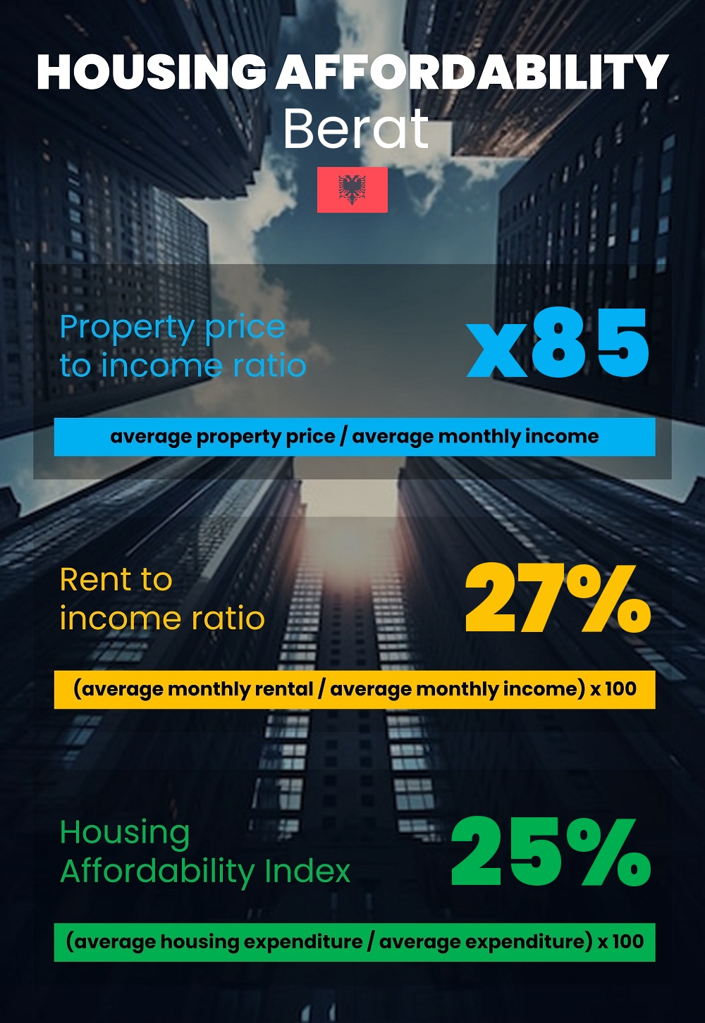 Housing and accommodation affordability, property price to income ratio, rent to income ratio, and housing affordability index chart in Berat