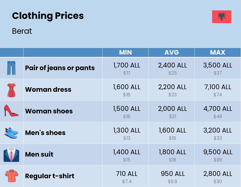 Chart showing the prices and cost of clothing and accessories in Berat