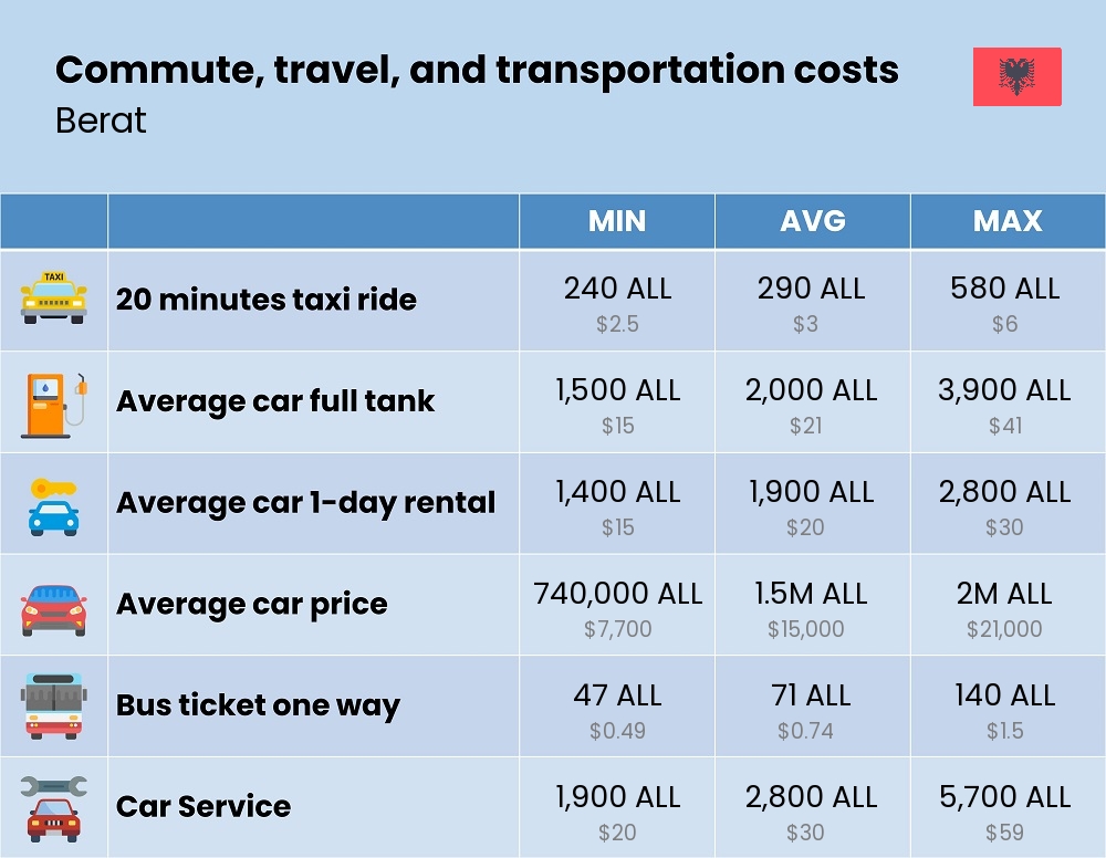 Chart showing the prices and cost of commute, travel, and transportation in Berat