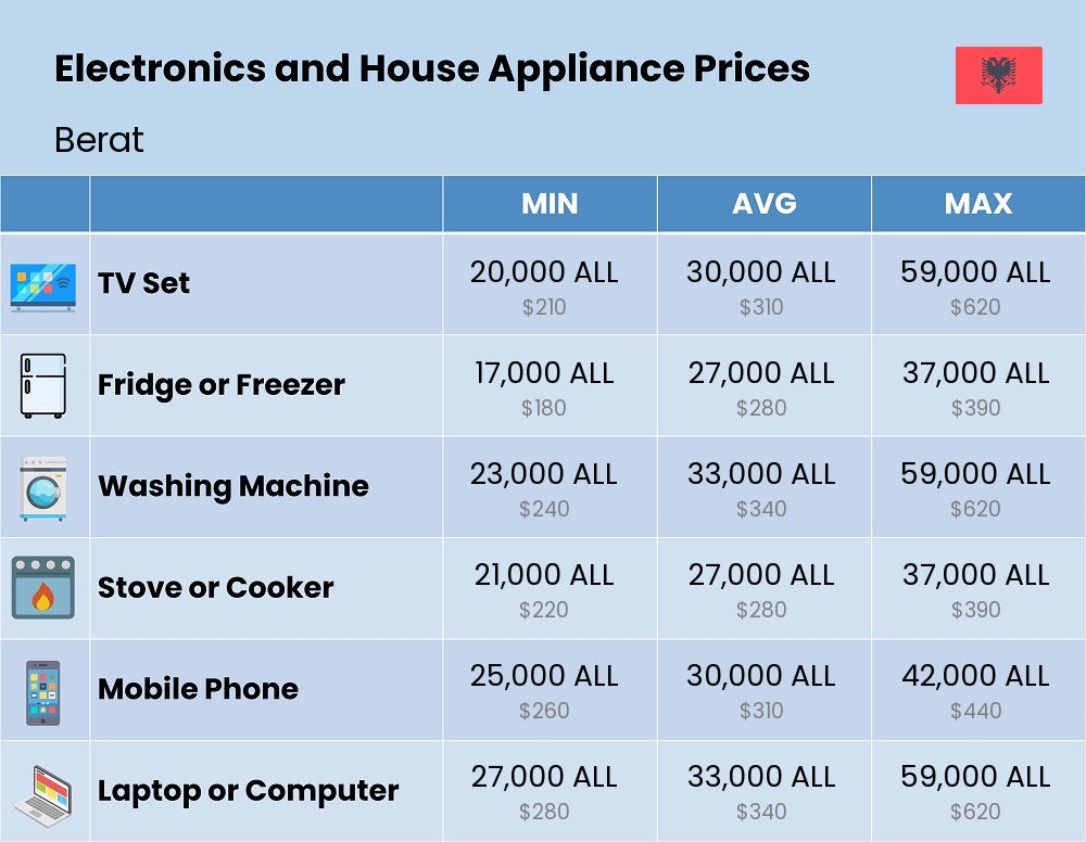 Chart showing the prices and cost of electronic devices and appliances in Berat