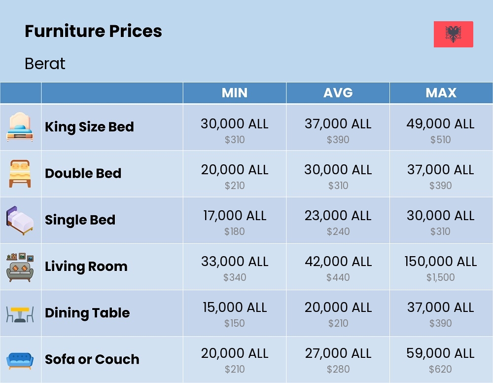 Chart showing the prices and cost of furniture in Berat