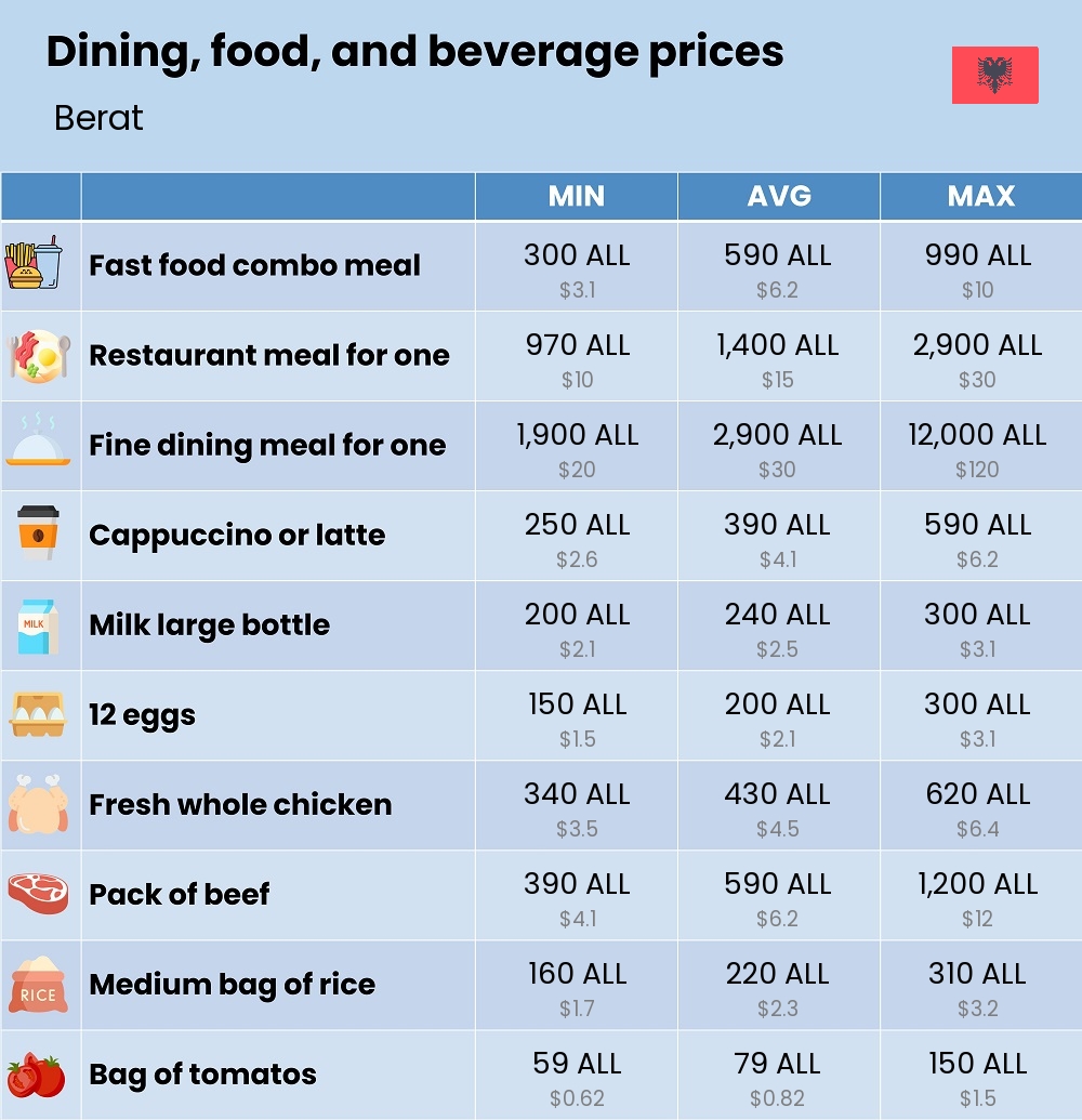 Chart showing the prices and cost of grocery, food, restaurant meals, market, and beverages in Berat