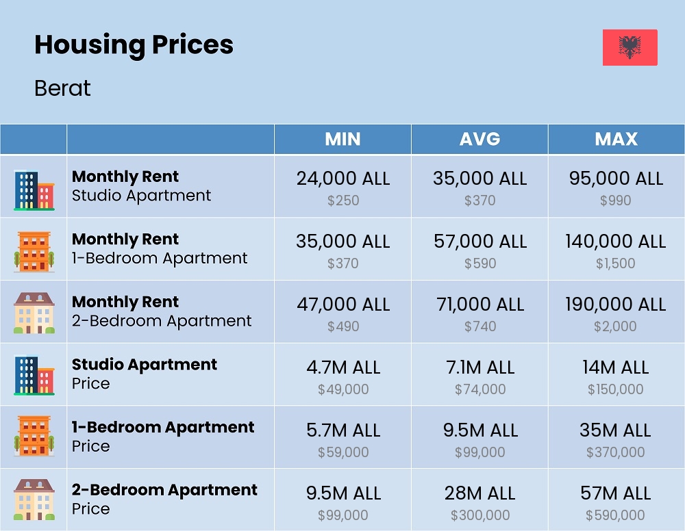 Chart showing the prices and cost of housing, accommodation, and rent in Berat