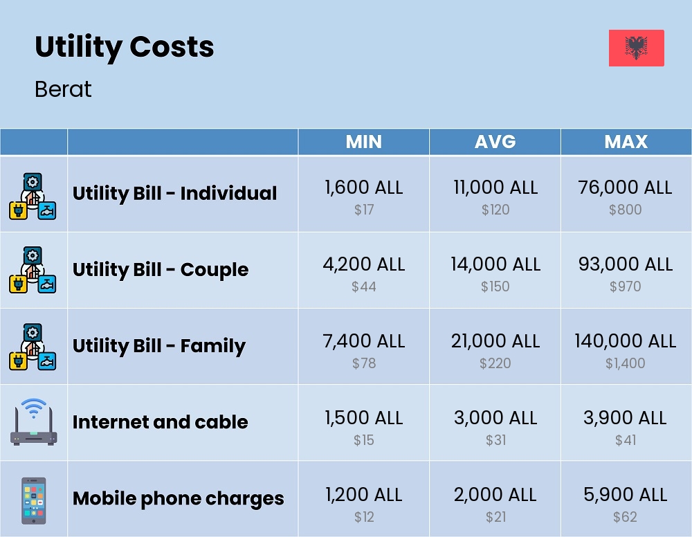 Chart showing the prices and cost of utility, energy, water, and gas for a family in Berat