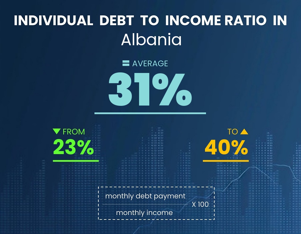 Chart showing debt-to-income ratio in Albania