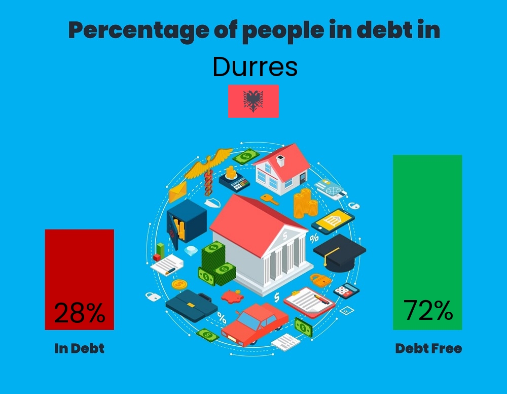 Chart showing the percentage of couples who are in debt in Durres