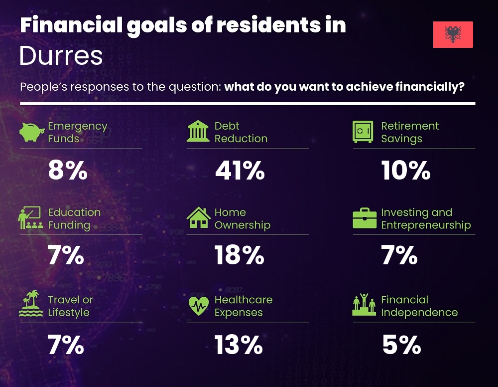 Financial goals and targets of single people living in Durres