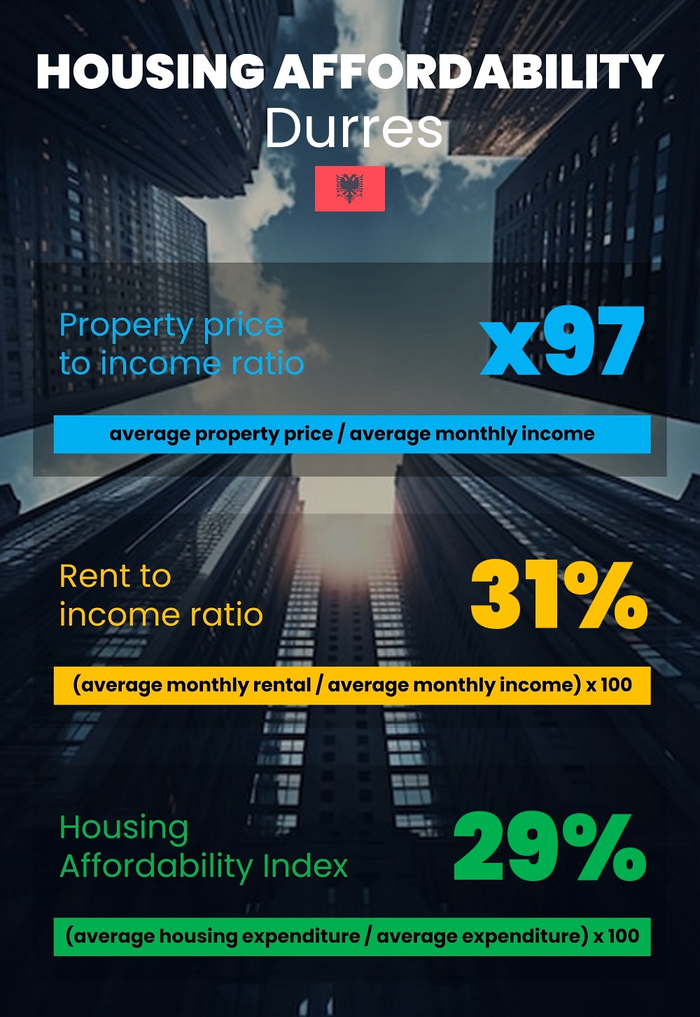 Housing and accommodation affordability, property price to income ratio, rent to income ratio, and housing affordability index chart in Durres