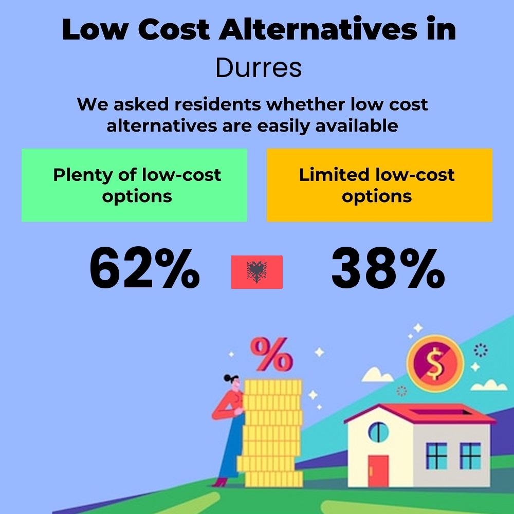 How easily is cost-cutting. Are there plenty of low-cost options in Durres