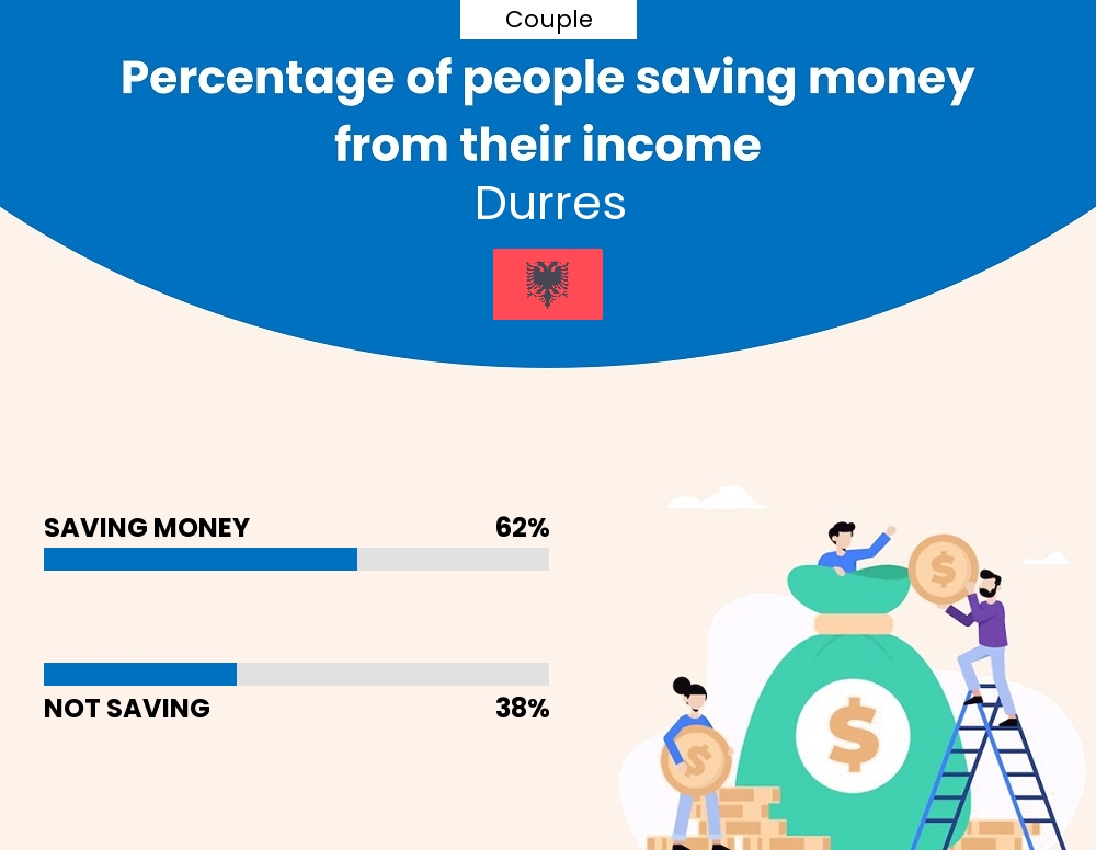 Percentage of couples who manage to save money from their income every month in Durres