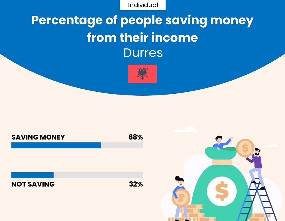 Percentage of individuals who manage to save money from their income every month in Durres