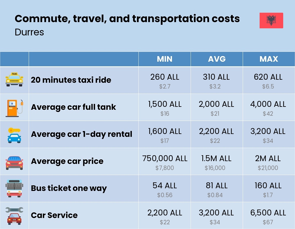 Chart showing the prices and cost of commute, travel, and transportation in Durres