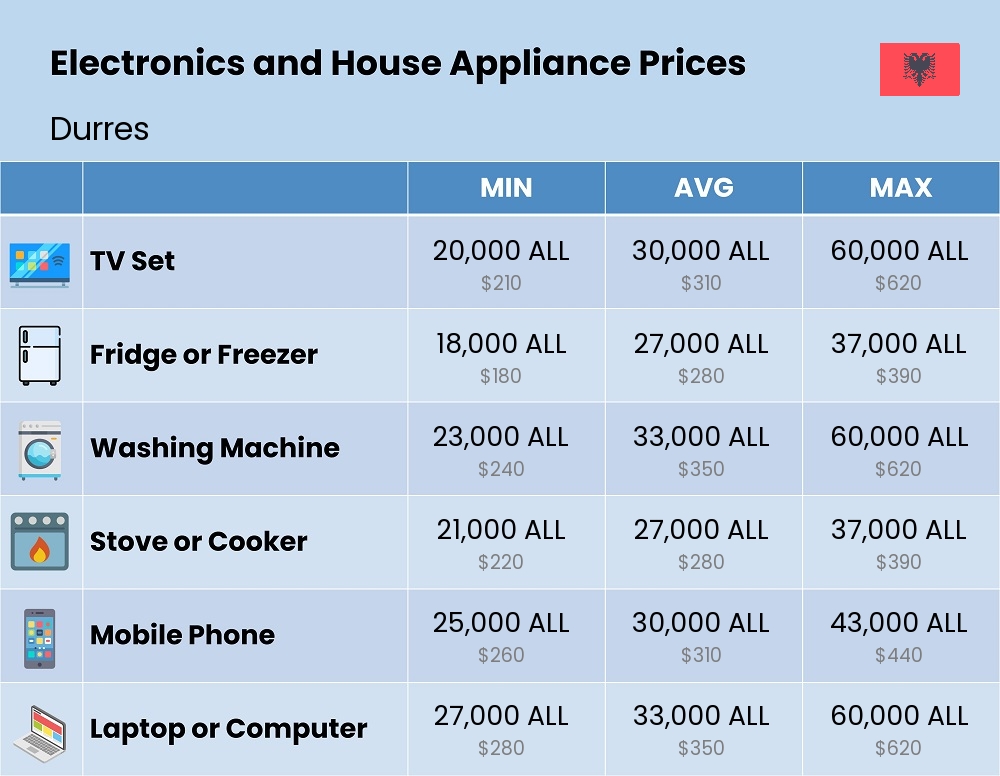 Chart showing the prices and cost of electronic devices and appliances in Durres