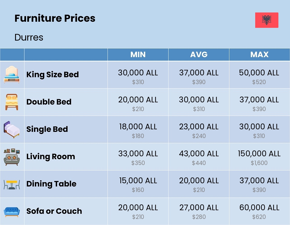 Chart showing the prices and cost of furniture in Durres