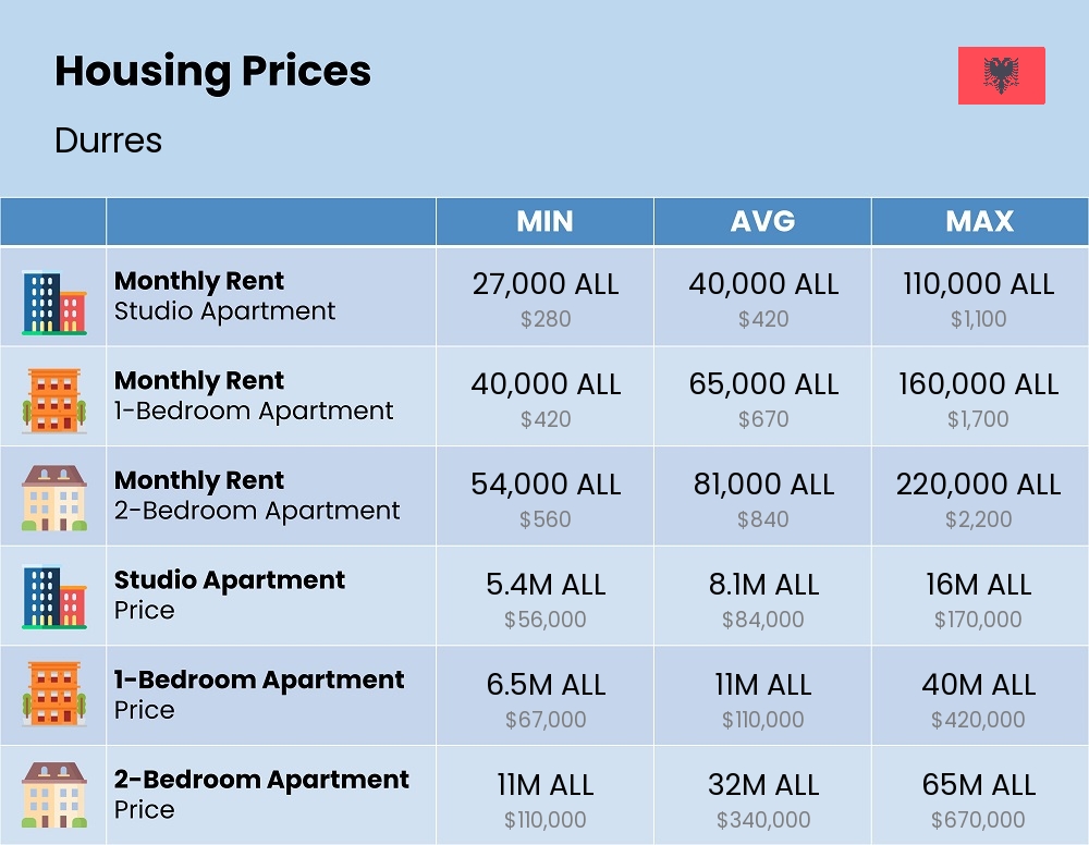 Chart showing the prices and cost of housing, accommodation, and rent in Durres