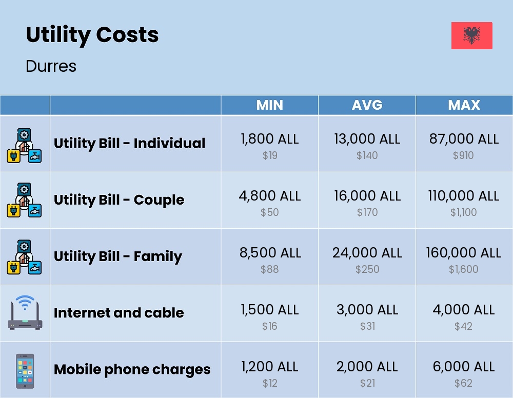 Chart showing the prices and cost of utility, energy, water, and gas for a family in Durres