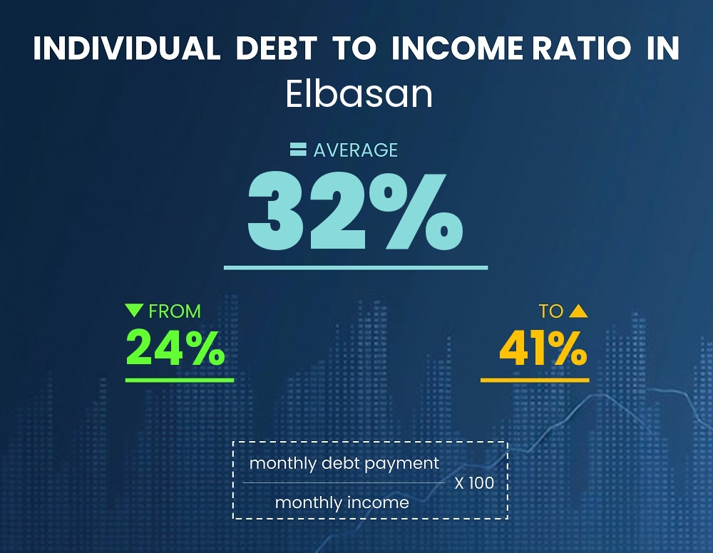 Chart showing debt-to-income ratio in Elbasan